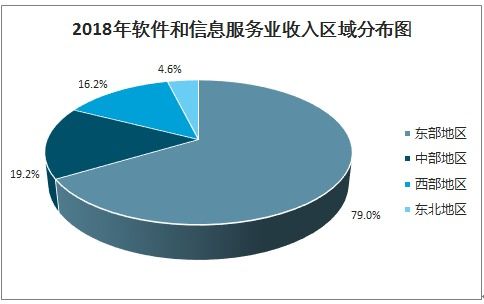 2021-2027年中国软件与信息技术服务业市场分析与投资前景评估报告